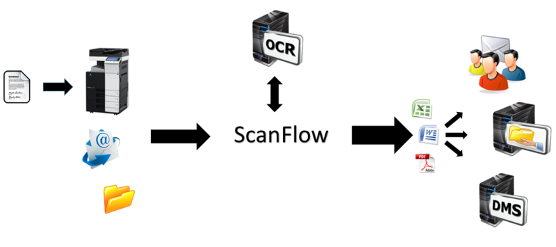 Scanflow workflow